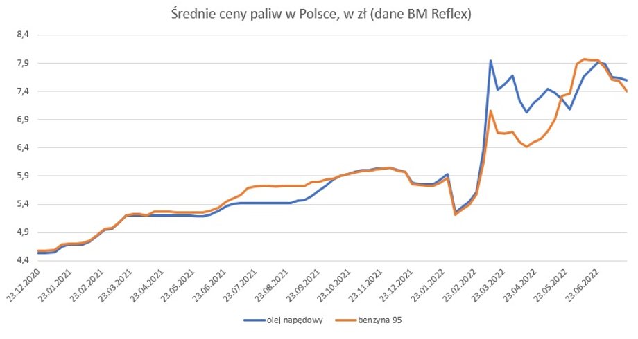 Średnie ceny paliw w Polsce