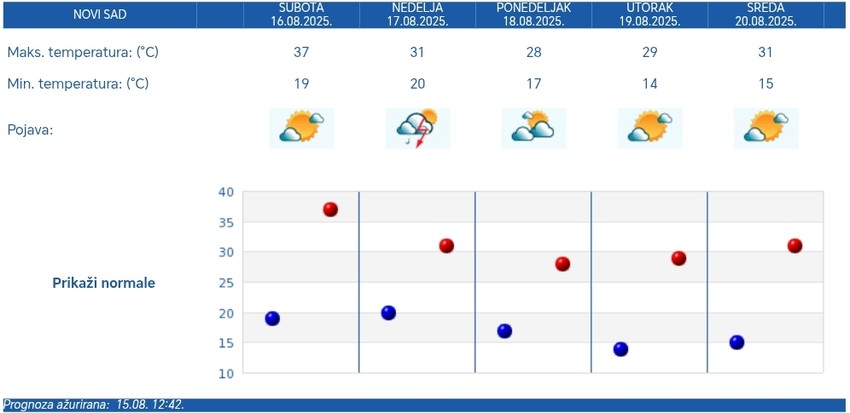 Petodnevna vremenska prognoza RHMZ za Novi Sad