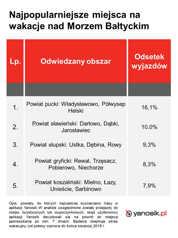 Najpopularniejsze miejsca na wakacje nad Morzem Baltyckim