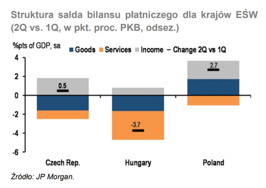 Struktura salda bilansu płatniczego dla krajów EŚW (2Q vs. 1Q, w pkt. proc. PKB, odsez.)