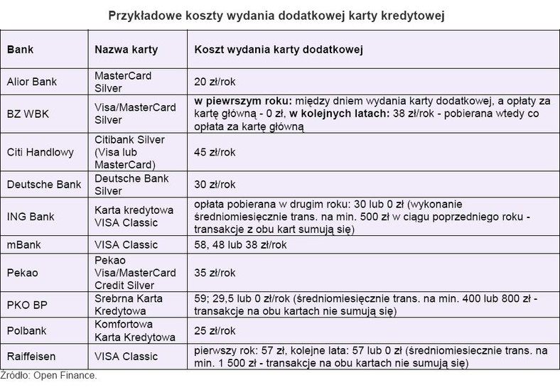 Przykładowe koszty wydania dodatkowej karty kredytowej