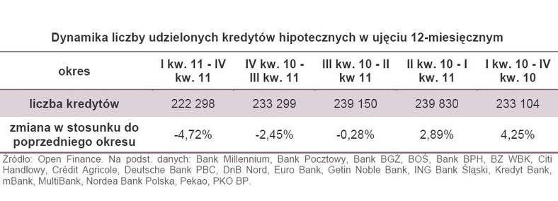 Dynamika liczby udzielonych kredytów hipotecznych w ujęciu 12-miesięcznym