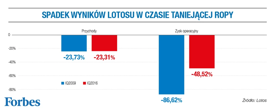 Spadek wyników Lotosu w czasie taniejącej ropy