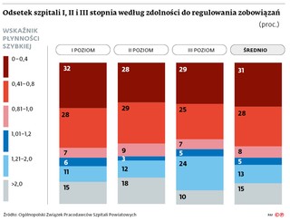 Odsetek szpitali I, II i III stopnia według zdolności do regulowania zobowiązań (proc.)