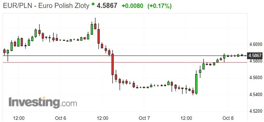 Notowania euro do złotego