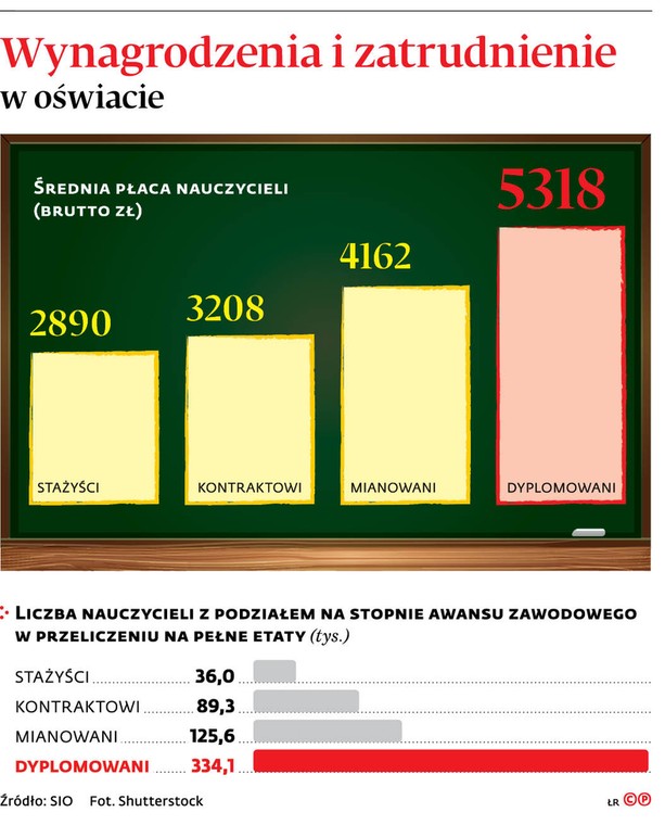 Wynagrodzenia i zatrudnienie w oświacie