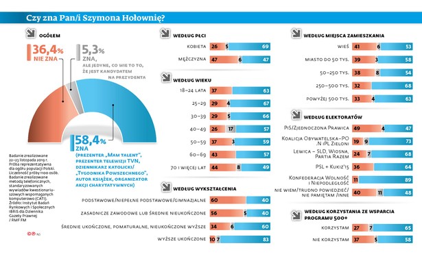 Czy zna Pan/i Szymona Hołownię - sondaż