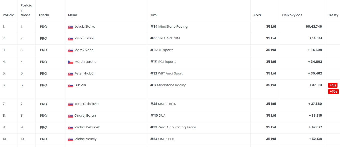 Výsledky pretekov 3. kola GT Digital Cupu 2022 (TOP 10).