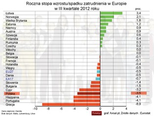 Eurostat: zmiany w zatrudnieniu w UE w trzecim kwartale 2012 r.