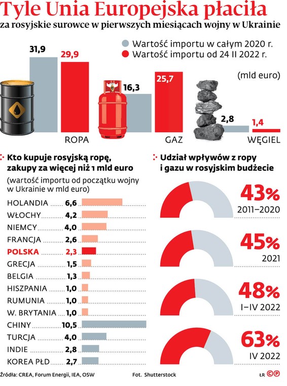 Tyle Unia Europejska płaciła za rosyjskie surowce w pierwszych miesiącach wojny w Ukrainie