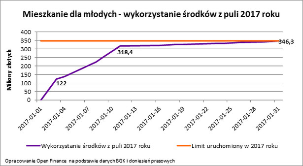 Mieszkanie dla młodych - wykorzystanie środków z puli 2017