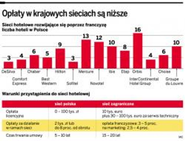 Opłaty w krajowych sieciach są niższe