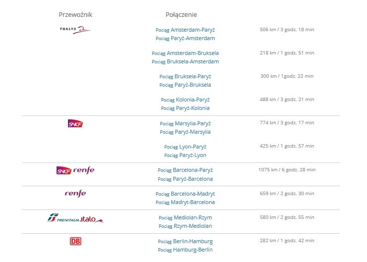 Najpopularniejsze połączenia kolejami dużych prędkości w Europie, źródło: GoEuro