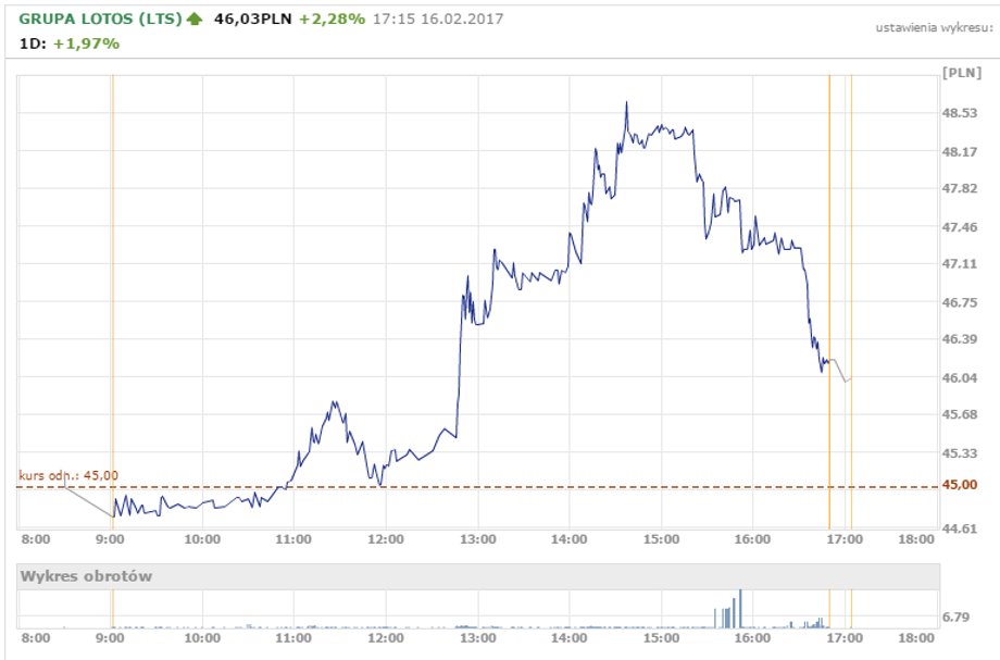 Wykres Grupy Lotos z 16 lutego 2016 r.