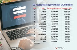 Oto najczęściej nadużywane hasła na świecie. Sprawdź, czy Twoje można złamać w sekundę