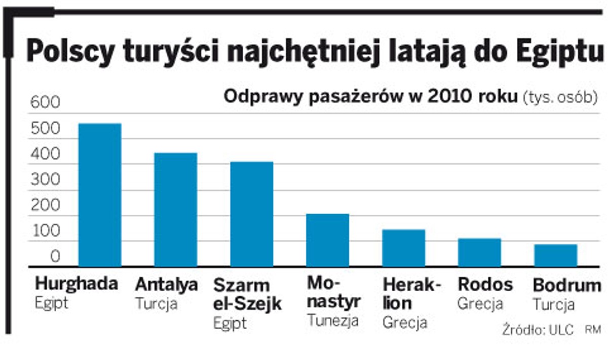 Odprawy pasażerów w 2010 roku
