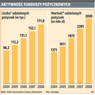 1,6 mld zł dla regionalnych funduszy pożyczkowych i poręczeniowych