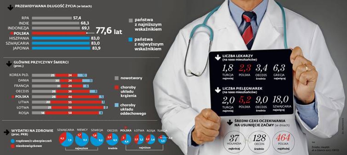 Będziemy żyć dłużej, ale niestety nie zdrowiej