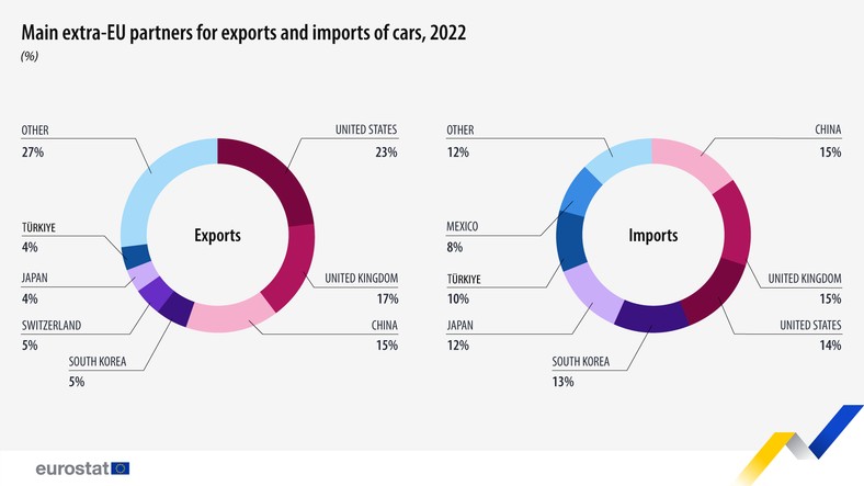 Kluczowi partnerzy handlowi UE w handlu samochodami