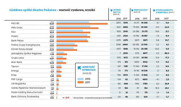 Giełdowe spółki skarbu państwa - wartość rynkowa i wyniki