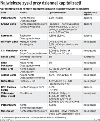 Na koncie oszczędnościowym zarobisz więcej niż na lokacie