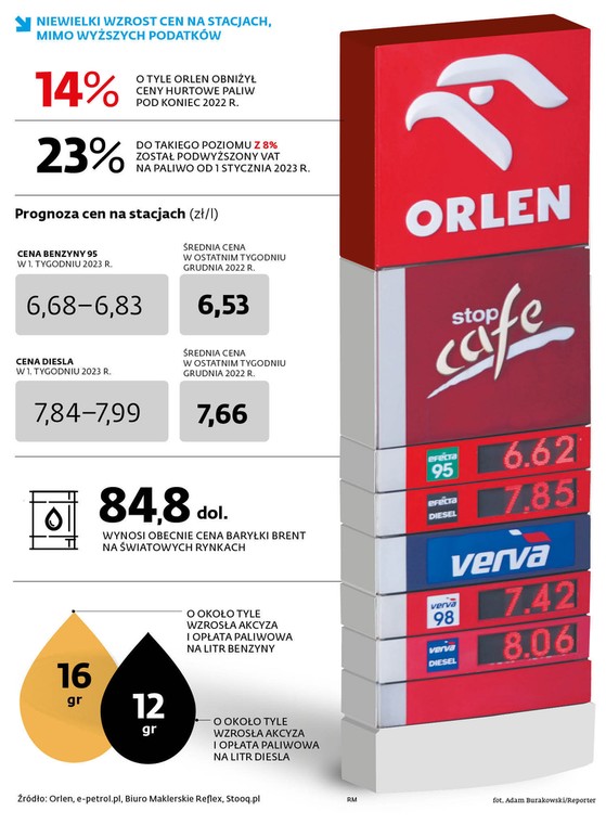 Niewielki wzrost cen na stacjach, mimo wyższych podatków