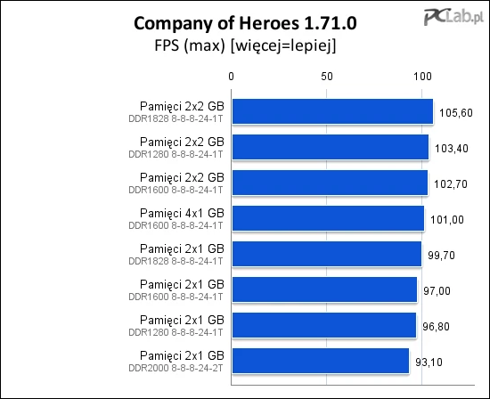 Maksymalna liczba klatek na sekundę w Company of Heroes mocno zależy od pamięci RAM komputera. Obserwujemy ponad 13% różnicę pomiędzy najwolniejszą a najszybszą konfiguracją. Większa ilość pamięci daje grze o 4–6% większą liczbę klatek na sekundę.