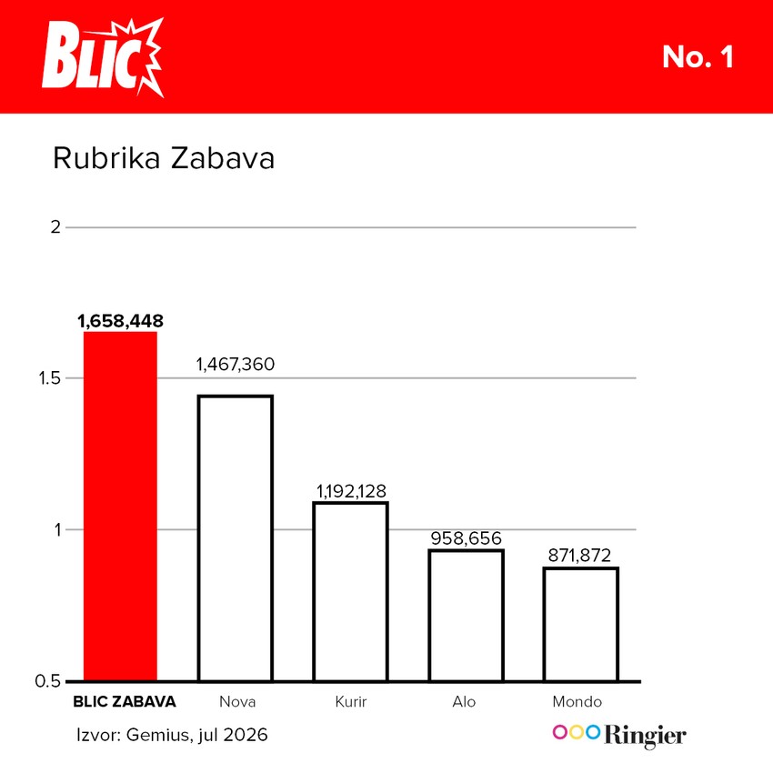 Rubrika zabava Rezultati jul 2026
