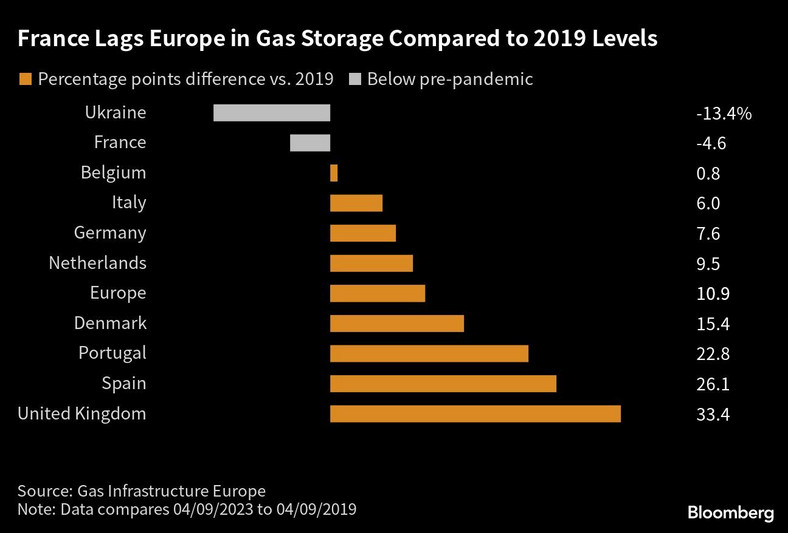 Francja pozostaje w tyle za Europą pod względem magazynowania gazu w porównaniu z poziomami z 2019 r.