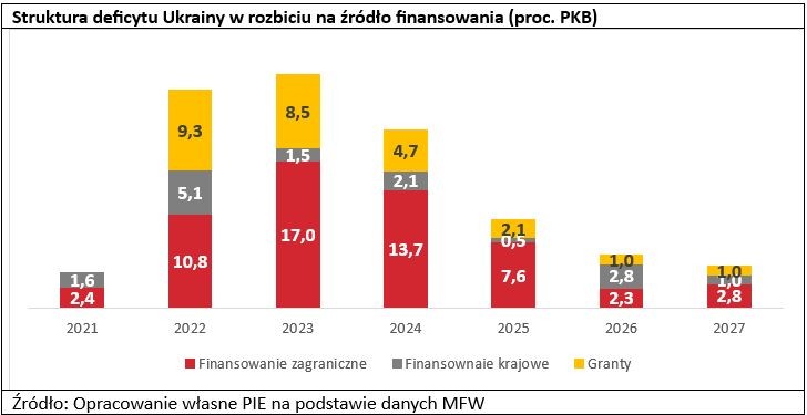 Struktura deficytu Ukrainy