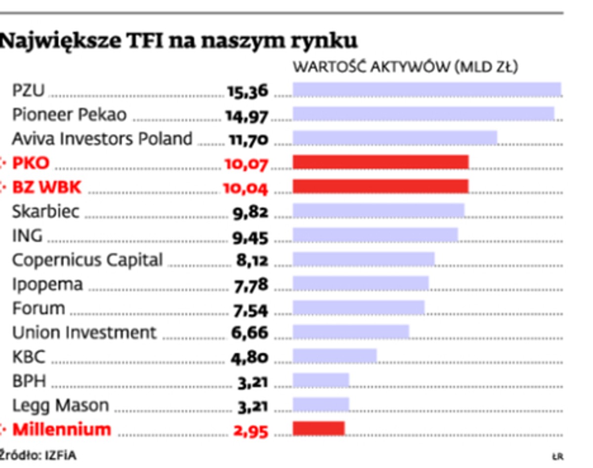 Największe TFI na naszym rynku