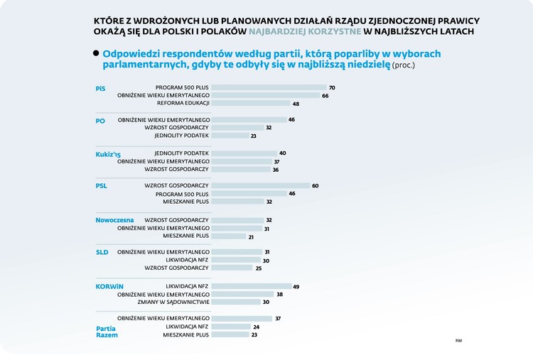Nieco inaczej wyglądają wyniki, jeśli weźmiemy po uwagę, tylko zdanie osób głosujących na PiS. Wówczas na trzecie miejsce wskakuje reforma edukacji, popierana przez elektorat partii Jarosława Kaczyńskiego, ale ciesząca się niechęcią wyborców pozostałych ugrupowań. Widać, że to działanie najbardziej kontrowersyjne, bo uczestnicy sondażu pytani, które z wymienionych działań jest niekorzystne, bez wahania wskazywali właśnie na propozycję likwidacji gimnazjów i zmiany systemu szkolnego.