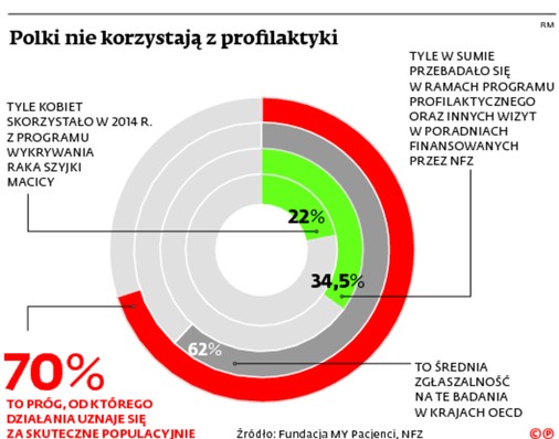 Polki nie korzystają z profilaktyki