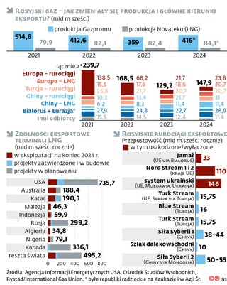 Gazowy zwrot Rosji na wschód w dużej mierze już się dokonał.
