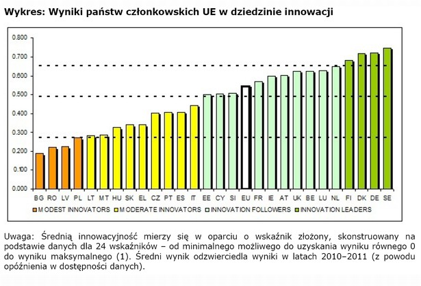 Wykres: Wyniki państw członkowskich UE w dziedzinie innowacji. Źródło: Komisja Europejska