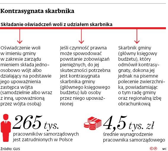 Kontrasygnata skarbnika