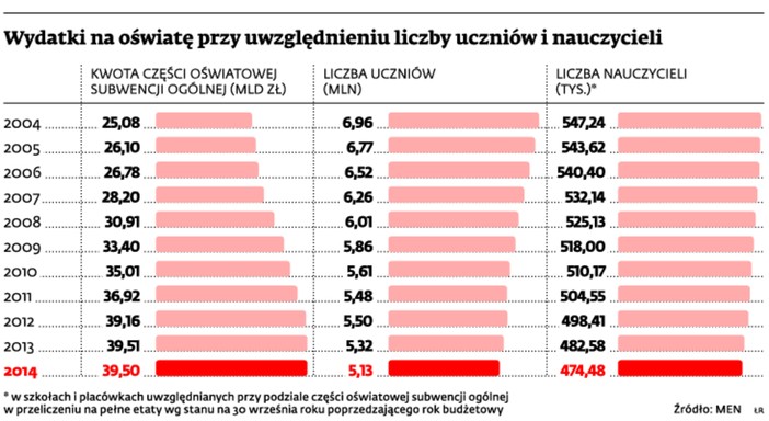 Wydatki na oświatę przy uwzględnieniu liczby uczniów i nauczycieli