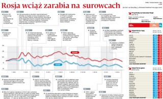 Rosja wciąż zarabia na surowcach