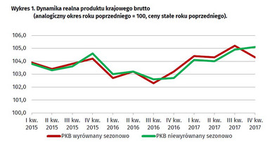 Polska gospodarka nabrała zawrotnego tempa. Wzrost w IV kwartale wyniósł  5,1 proc. - Forsal.pl