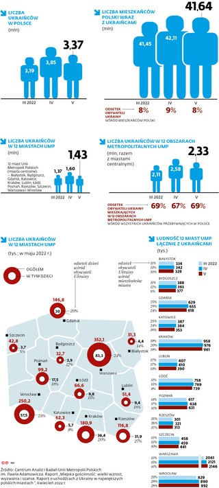 Liczba Ukraińców w Polsce (mln)