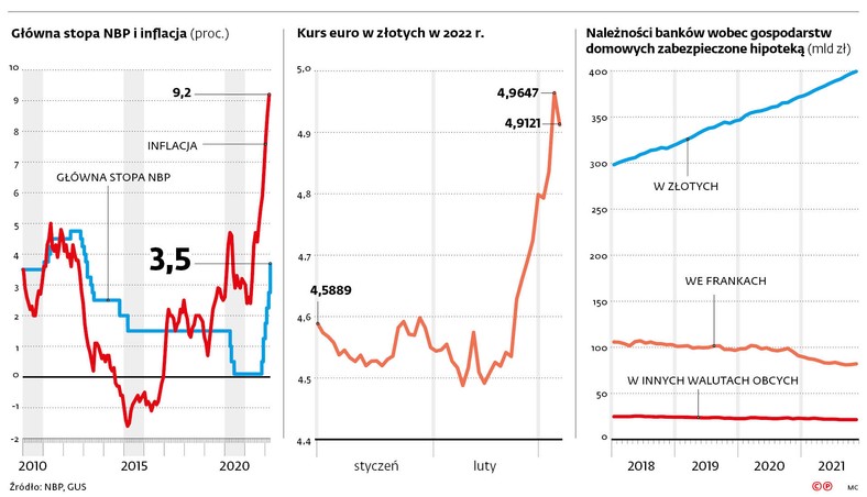 Główna stopa NBP i inflacja (proc.)