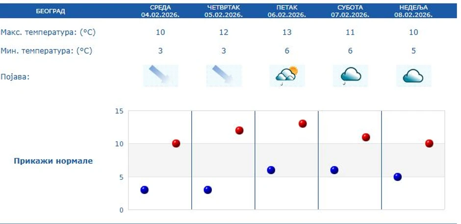 Preognoza za Beograd