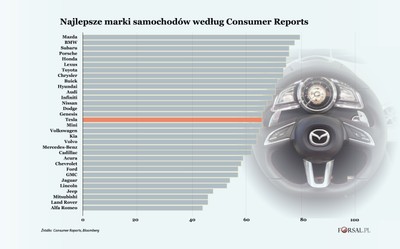 Tesla spada o pięć pozycji, Mazda awansuje na pierwsze miejsce. Oto najlepsze marki aut [RANKING]