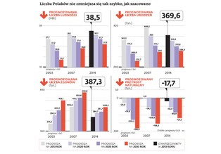 Demograficzna katastrofa opóźniona. 1,5 mln więcej Polaków w prognozach