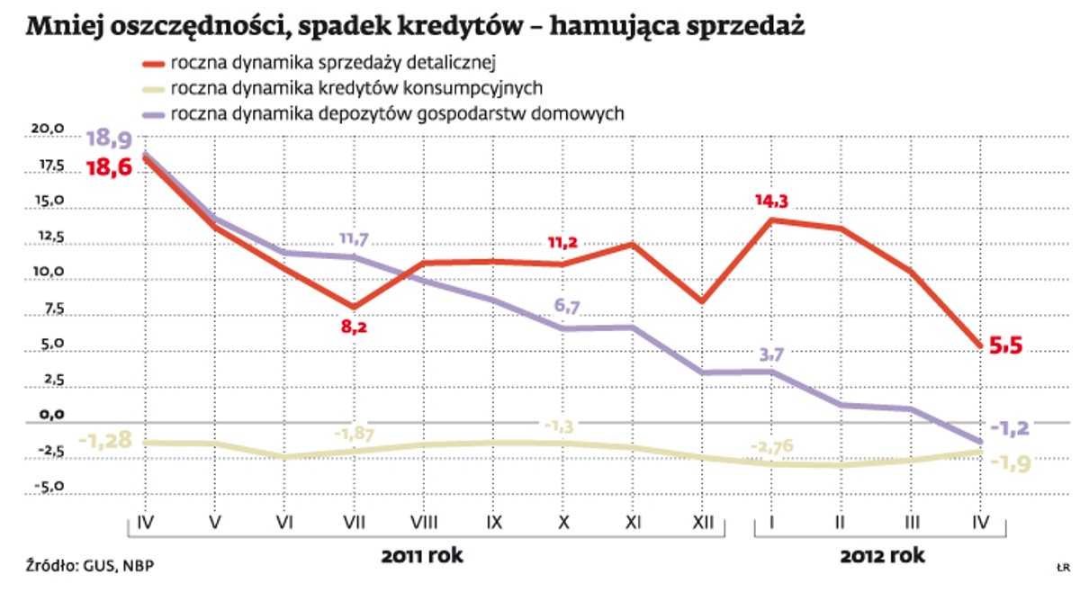 Mniej oszczędności, spadek kredytów - hamująca sprzedaż
