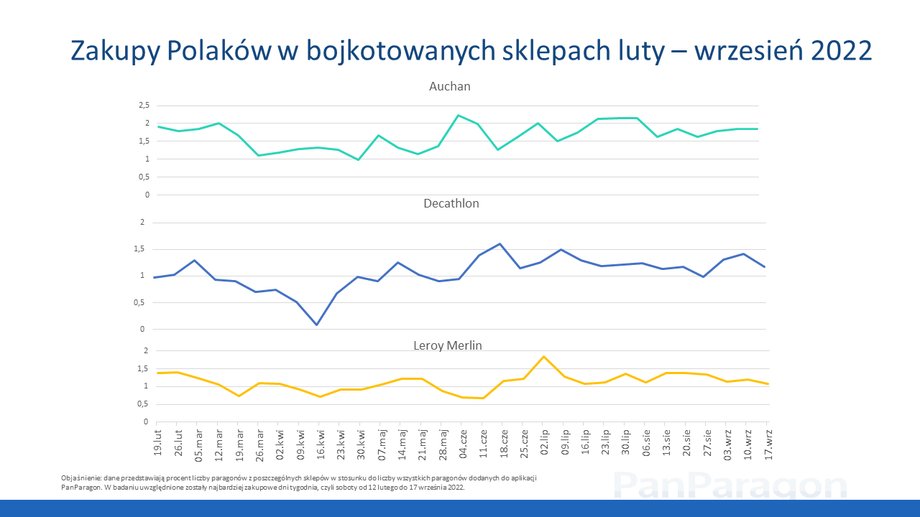 Procent paragonów z "bojkotowanych" sklepów w stosunku do wszystkich paragonów dodawanych do aplikacji PanParagon w badanym okresie