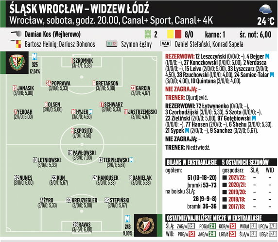 Śląsk Wrocław – Widzew Łódź