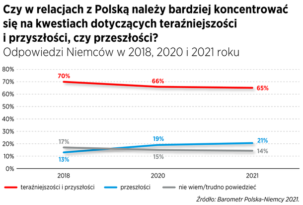 Relacje Niemców z Polakami