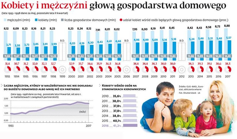 Kobiety i mężczyźni głową gospodarstwa domowego