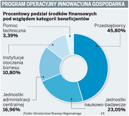 Program Operacyjny Innowacyjna Gospodarka